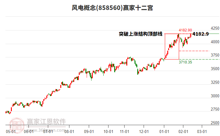 858560風(fēng)電贏家十二宮工具