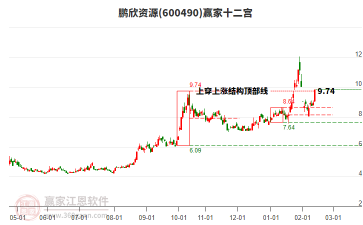 600490鵬欣資源贏家十二宮工具