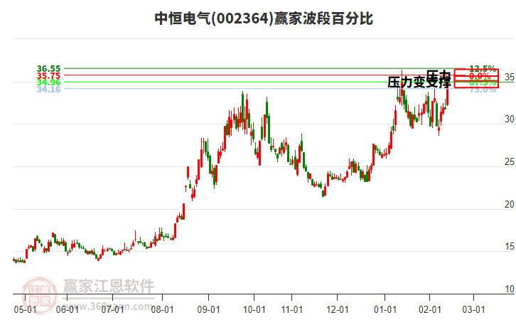 002364中恒電氣贏家波段百分比工具