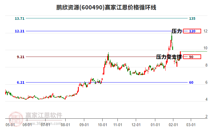 600490鵬欣資源江恩價(jià)格循環(huán)線工具