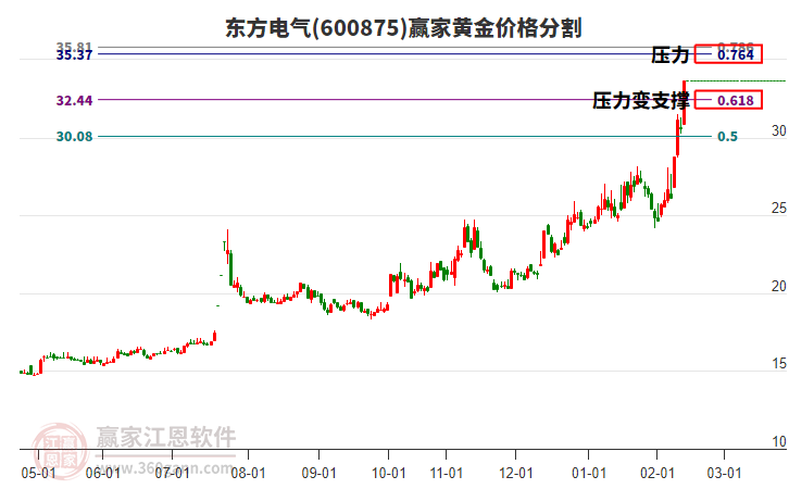 600875東方電氣黃金價(jià)格分割工具