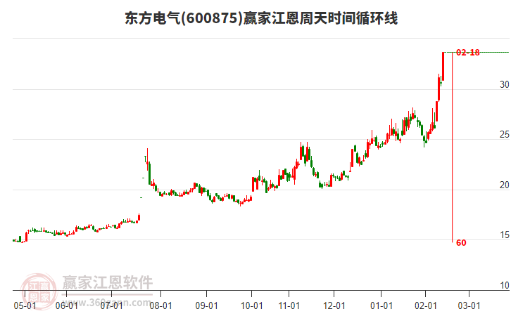600875東方電氣江恩周天時(shí)間循環(huán)線工具