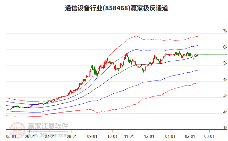 858468通信設(shè)備贏家極反通道工具