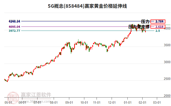 5G概念黃金價格延伸線工具