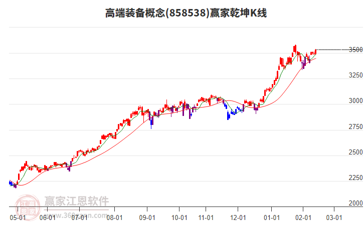 858538高端裝備贏家乾坤K線工具