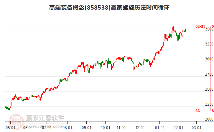 高端裝備概念贏家螺旋歷法時間循環(huán)工具