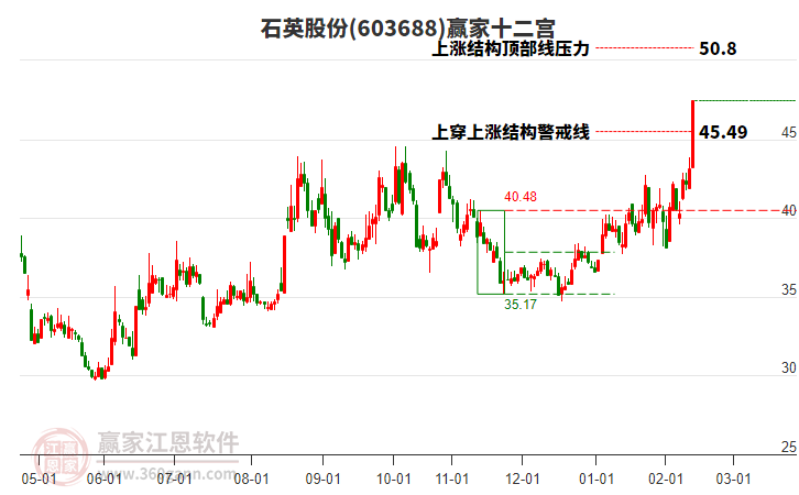 603688石英股份贏家十二宮工具