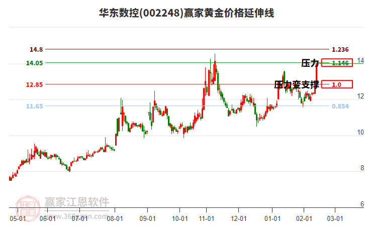 002248華東數(shù)控黃金價格延伸線工具