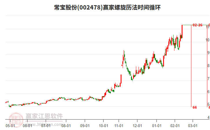 今天常寶股份漲停，超臨界發(fā)電概念下個股上漲46個