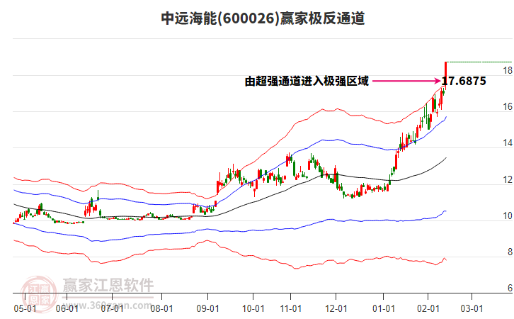 600026中遠(yuǎn)海能贏家極反通道工具