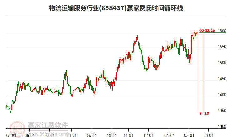 物流運(yùn)輸服務(wù)行業(yè)贏家費(fèi)氏時間循環(huán)線工具
