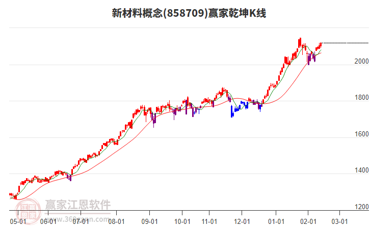 858709新材料贏家乾坤K線工具 858709新材料贏家乾坤K線工具