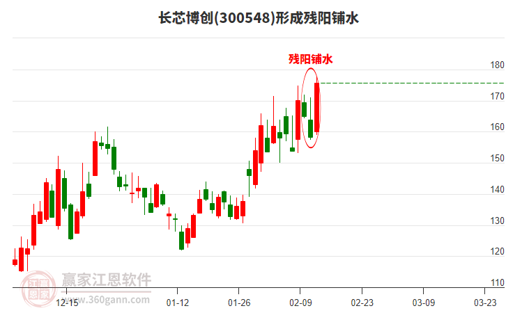 長(zhǎng)芯博創(chuàng)形成殘陽(yáng)鋪水形態(tài) 長(zhǎng)芯博創(chuàng)形成殘陽(yáng)鋪水形態(tài)