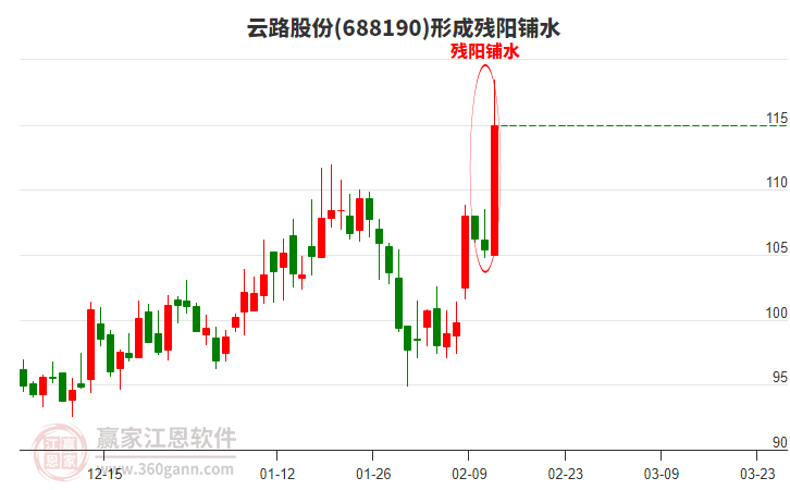 云路股份形成殘陽(yáng)鋪水形態(tài)，近半個(gè)月漲幅9.06%