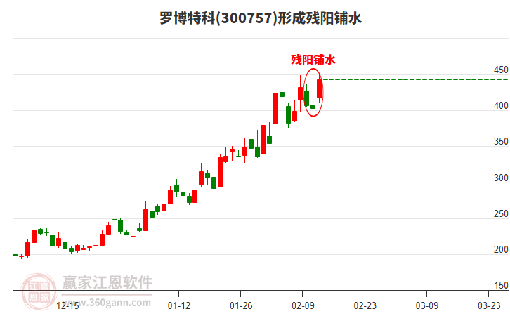 羅博特科形成殘陽(yáng)鋪水形態(tài)，近倆個(gè)月漲幅110.95%
