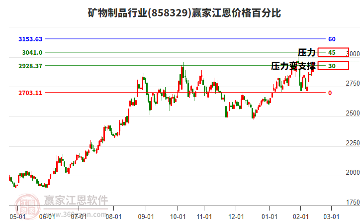 礦物制品行業(yè)江恩價(jià)格百分比工具
