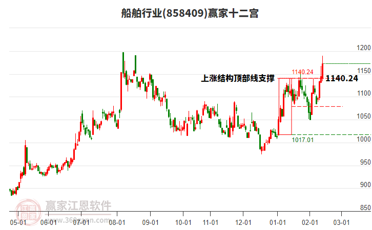 858409船舶贏家十二宮工具