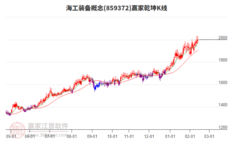 859372海工裝備贏家乾坤K線工具 859372海工裝備贏家乾坤K線工具