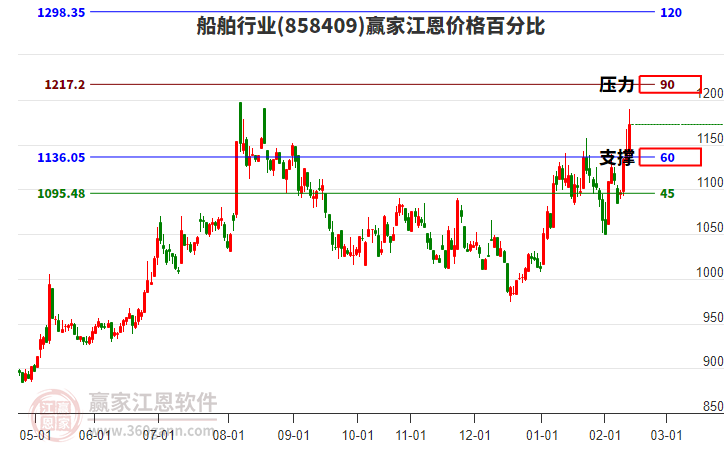 船舶行業(yè)江恩價格百分比工具 船舶行業(yè)江恩價格百分比工具