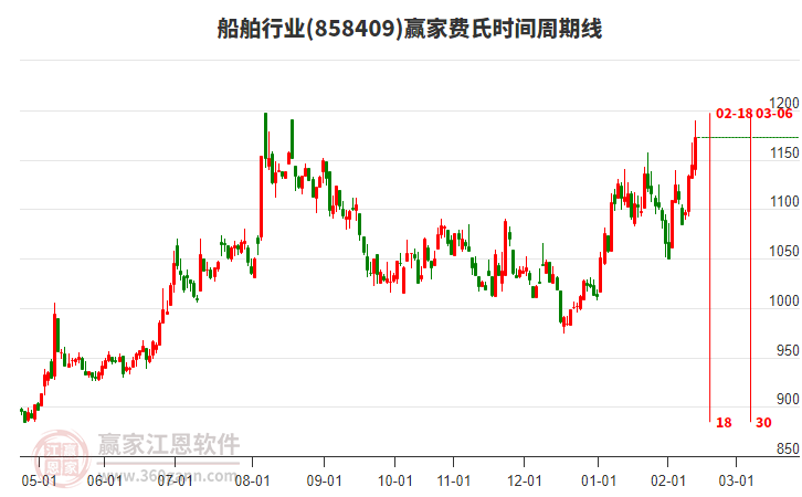 船舶行業(yè)贏家費(fèi)氏時(shí)間周期線工具
