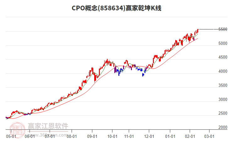 858634CPO贏家乾坤K線工具
