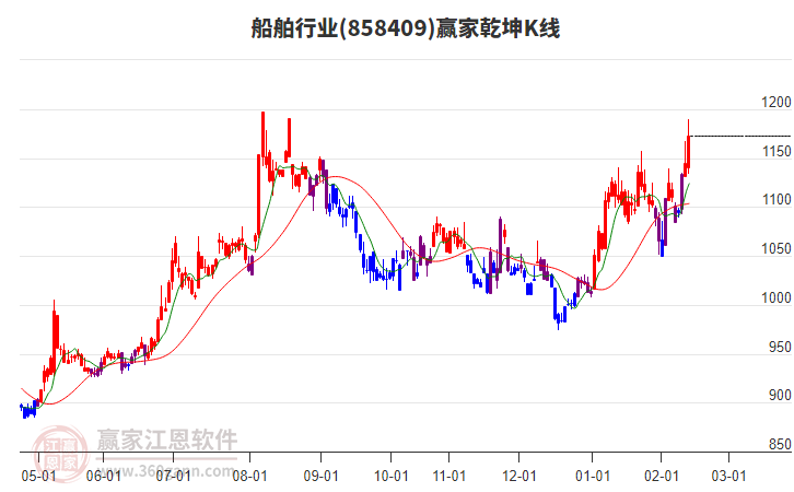 858409船舶贏家乾坤K線工具