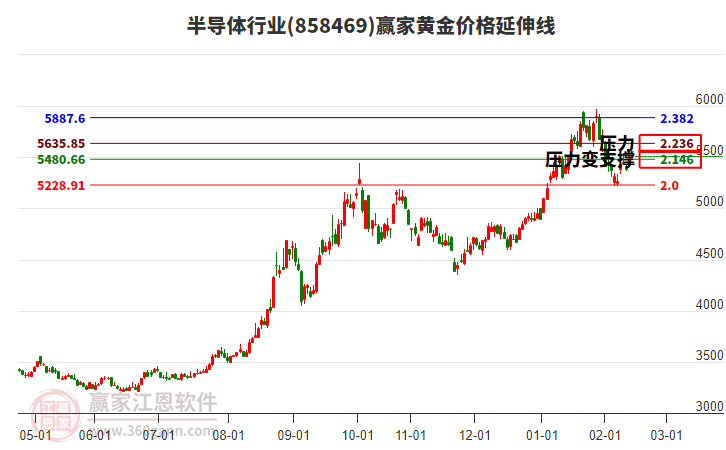半導(dǎo)體行業(yè)黃金價(jià)格延伸線工具