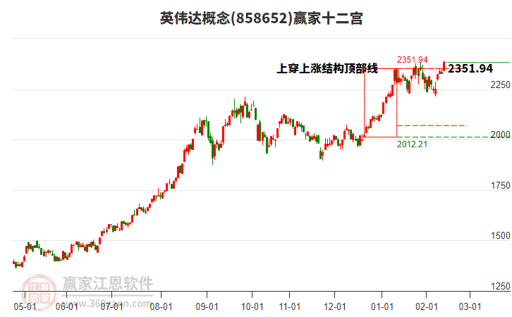 858652英偉達(dá)贏家十二宮工具