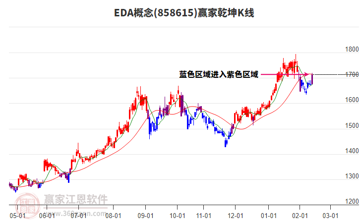 858615EDA贏家乾坤K線工具