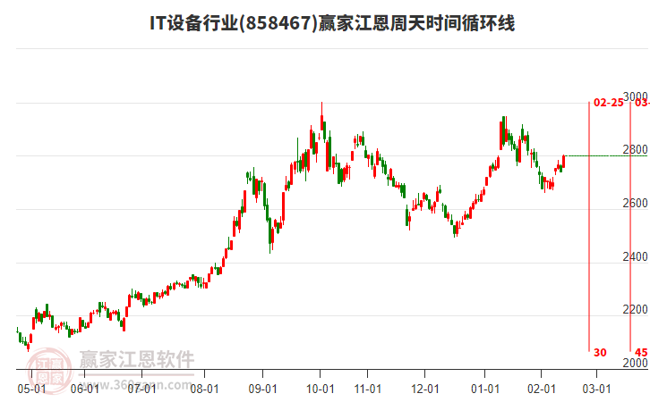 當(dāng)天IT設(shè)備行業(yè)大漲2.14%收出光腳小陽線，近期處于多頭趨勢