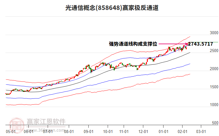 858648光通信贏家極反通道工具