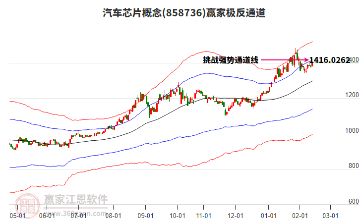 858736汽車芯片贏家極反通道工具