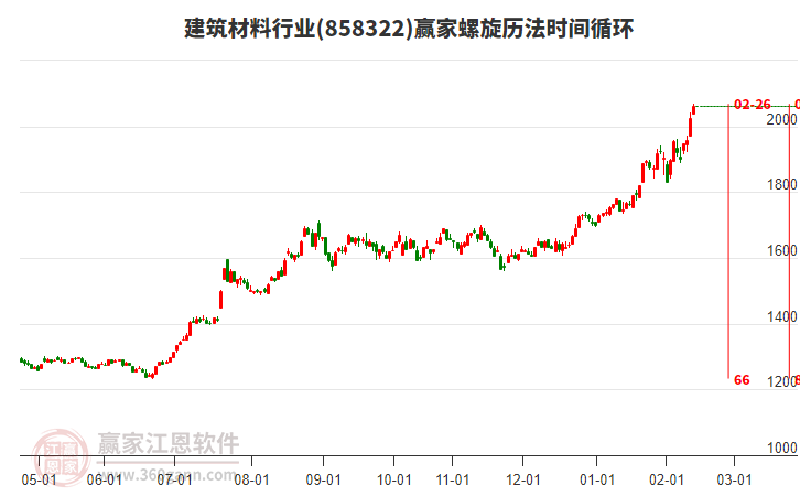 建筑材料行業(yè)螺旋歷法時間循環(huán)工具 建筑材料行業(yè)螺旋歷法時間循環(huán)工具
