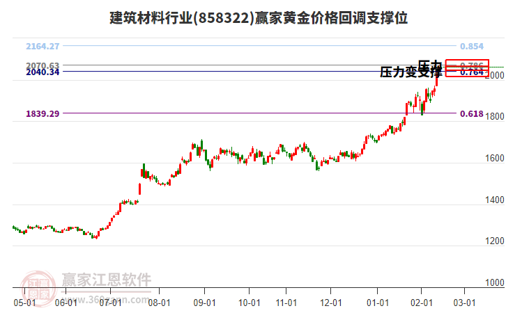 建筑材料行業(yè)黃金價格回調(diào)支撐位工具 建筑材料行業(yè)黃金價格回調(diào)支撐位工具