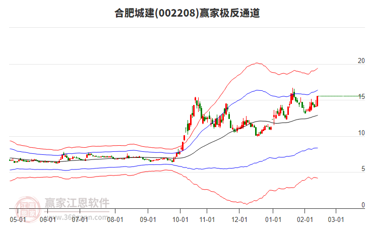 002208合肥城建贏家極反通道工具