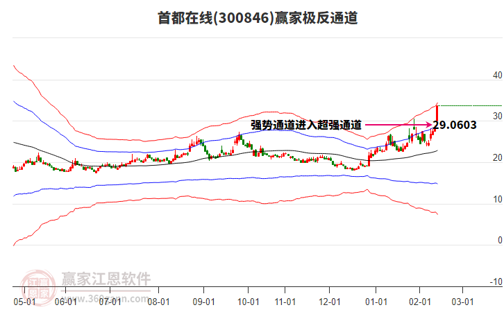 300846首都在線贏家極反通道工具