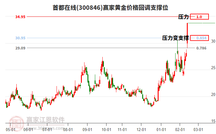 300846首都在線黃金價格回調(diào)支撐位工具 300846首都在線黃金價格回調(diào)支撐位工具