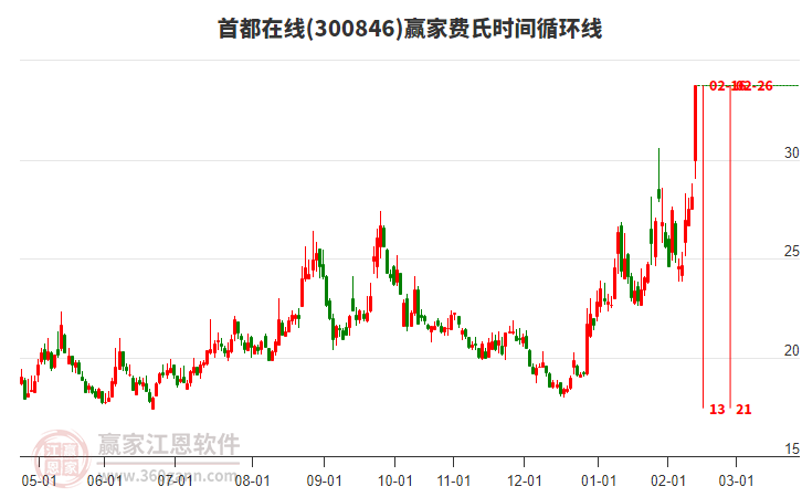 300846首都在線費氏時間循環(huán)線工具 300846首都在線費氏時間循環(huán)線工具