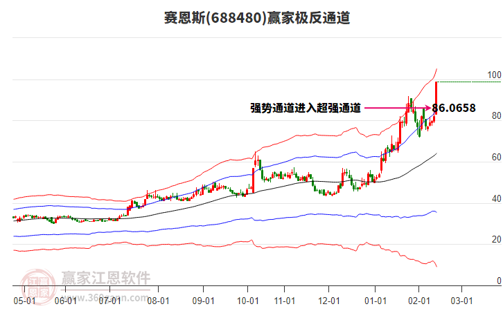 688480賽恩斯贏家極反通道工具 688480賽恩斯贏家極反通道工具