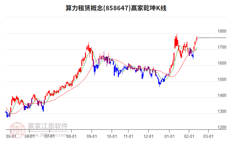 858647算力租賃贏家乾坤K線工具