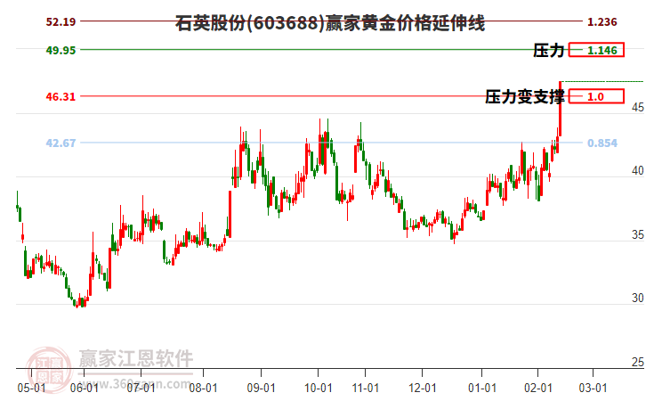 603688石英股份黃金價(jià)格延伸線工具