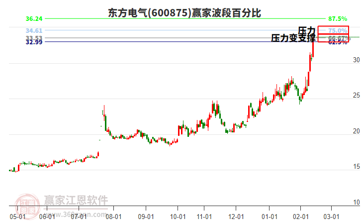 600875東方電氣贏家波段百分比工具