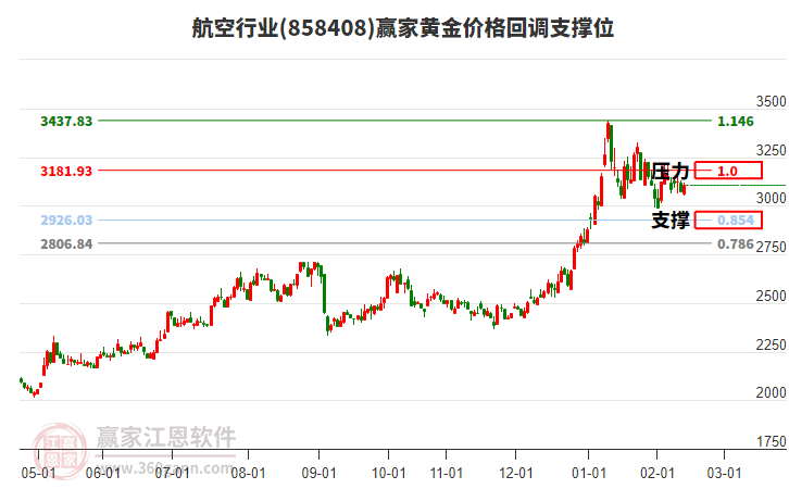 航空行業(yè)黃金價(jià)格回調(diào)支撐位工具