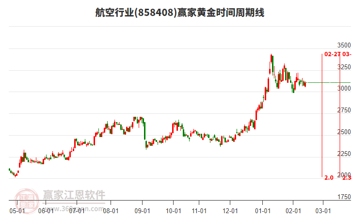 航空行業(yè)黃金時(shí)間周期線工具