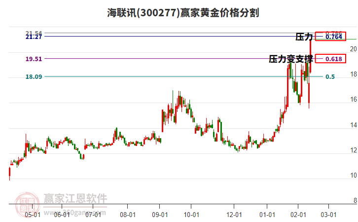 300277海聯(lián)訊黃金價(jià)格分割工具 300277海聯(lián)訊黃金價(jià)格分割工具