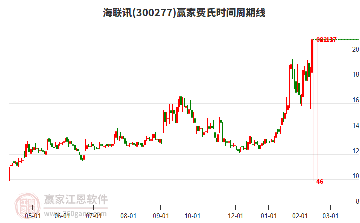 300277海聯(lián)訊費(fèi)氏時(shí)間周期線工具 300277海聯(lián)訊費(fèi)氏時(shí)間周期線工具