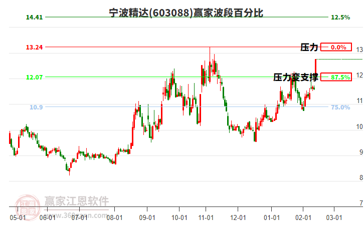 603088寧波精達波段百分比工具 603088寧波精達波段百分比工具