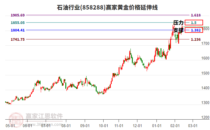 石油行業(yè)黃金價格延伸線工具