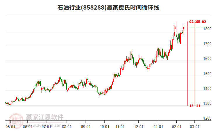 石油行業(yè)費氏時間循環(huán)線工具