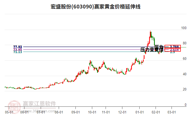603090宏盛股份黃金價(jià)格延伸線工具